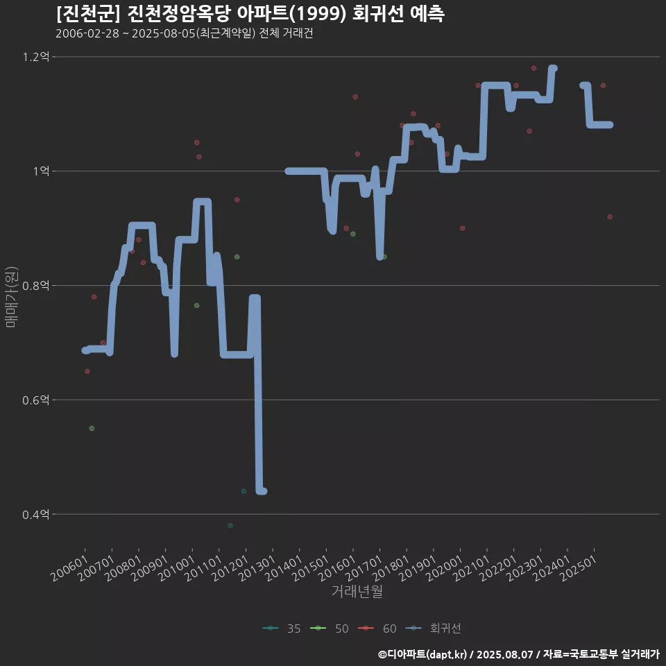 [진천군] 진천정암옥당 아파트(1999) 회귀선 예측