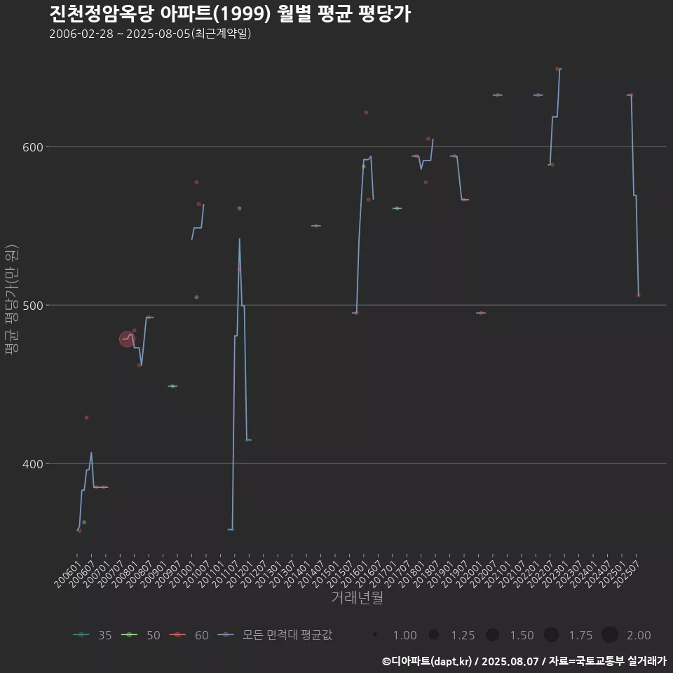 진천정암옥당 아파트(1999) 월별 평균 평당가