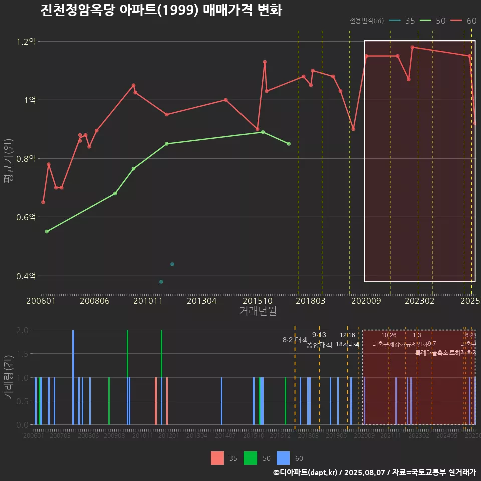 진천정암옥당 아파트(1999) 매매가격 변화