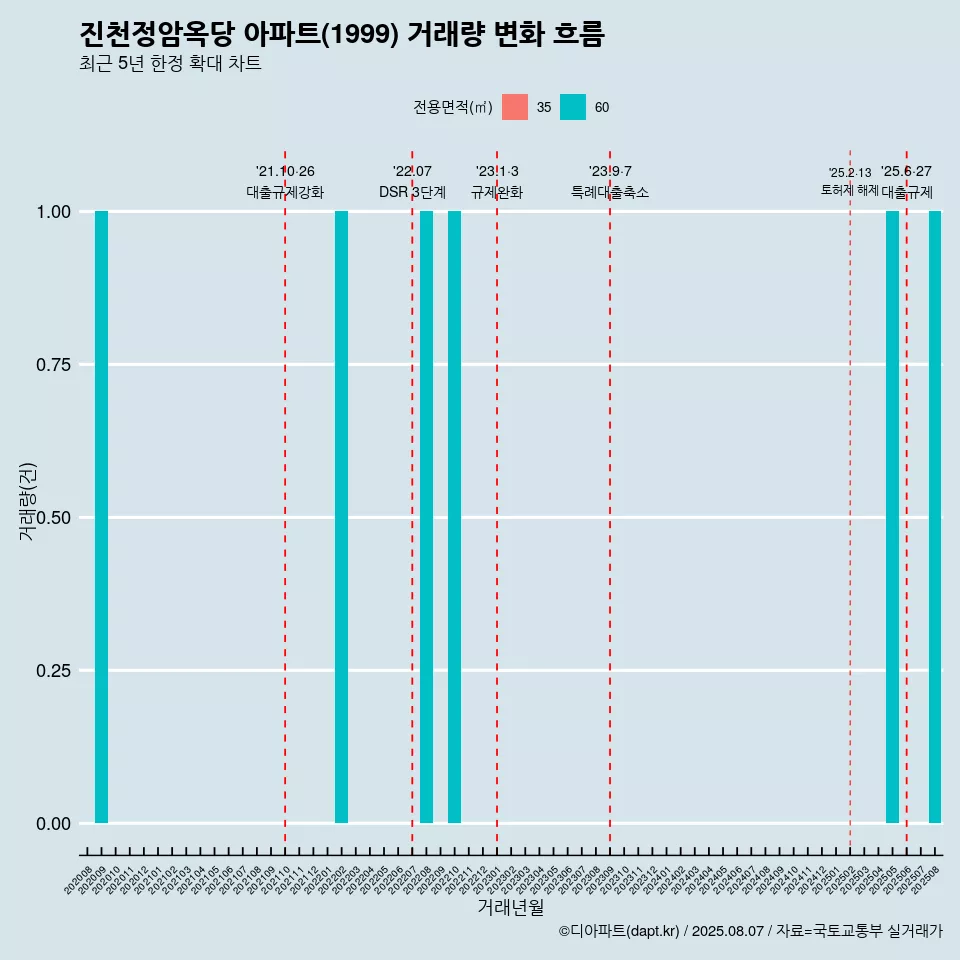 진천정암옥당 아파트(1999) 거래량 변화 흐름