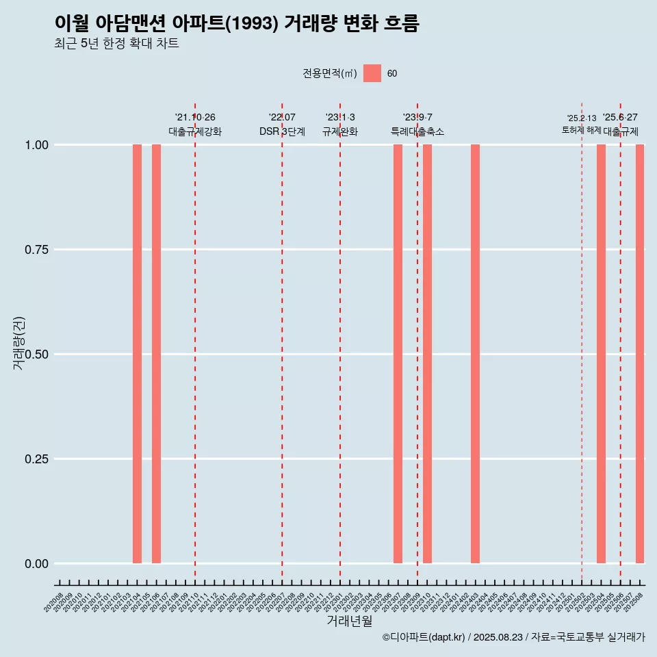 이월 아담맨션 아파트(1993) 거래량 변화 흐름