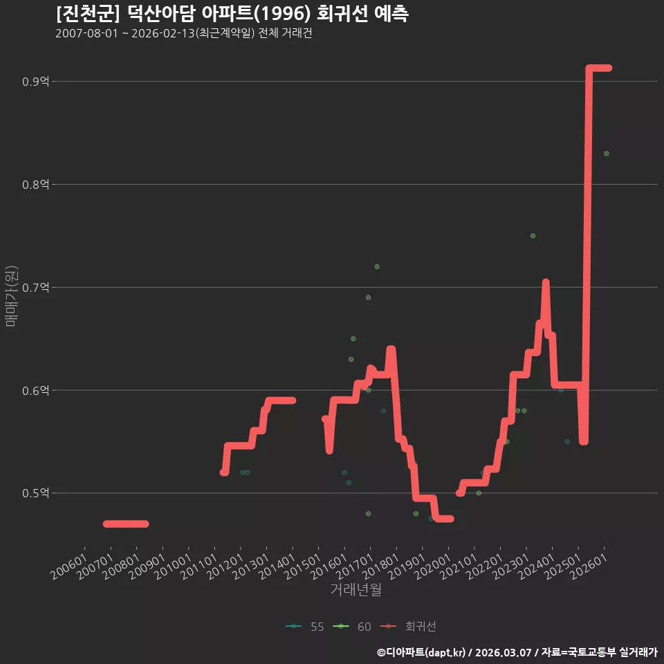 [진천군] 덕산아담 아파트(1996) 회귀선 예측