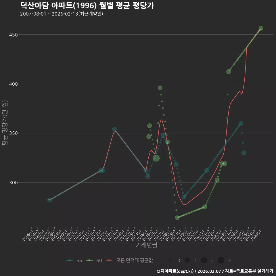 덕산아담 아파트(1996) 월별 평균 평당가