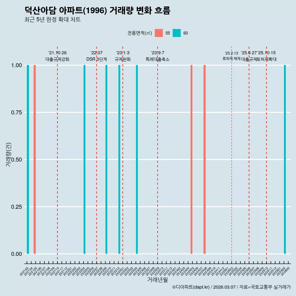 덕산아담 아파트(1996) 거래량 변화 흐름