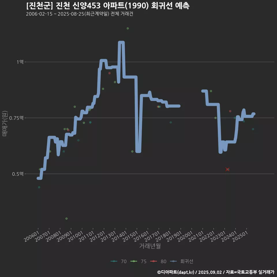 [진천군] 진천 신양453 아파트(1990) 회귀선 예측