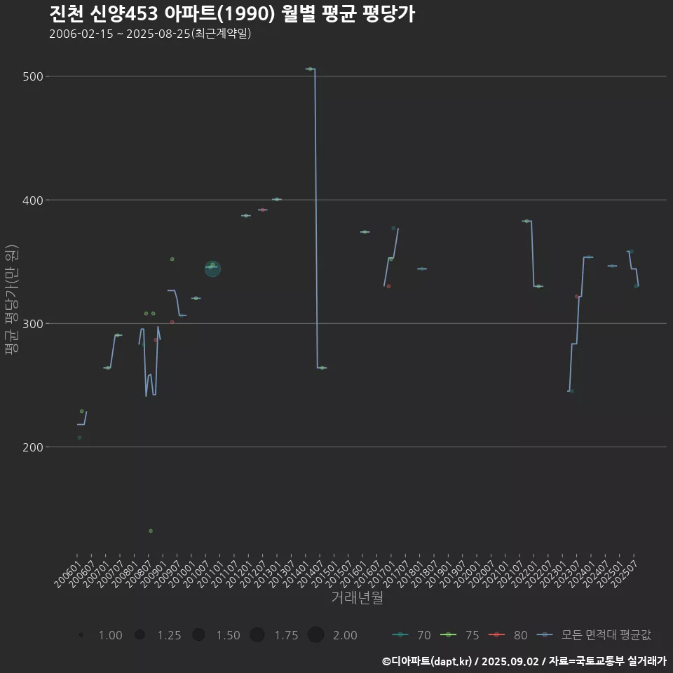 진천 신양453 아파트(1990) 월별 평균 평당가