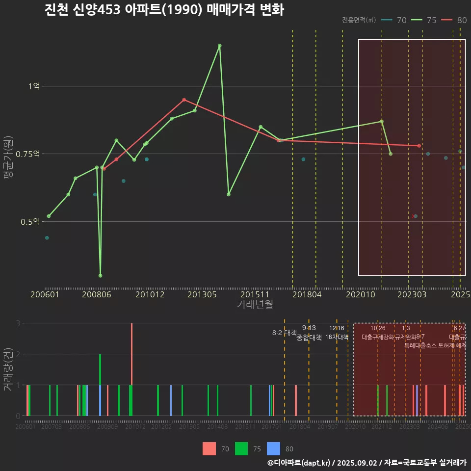 진천 신양453 아파트(1990) 매매가격 변화