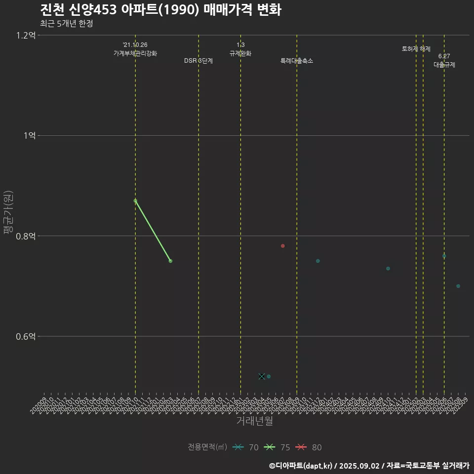 진천 신양453 아파트(1990) 매매가격 변화