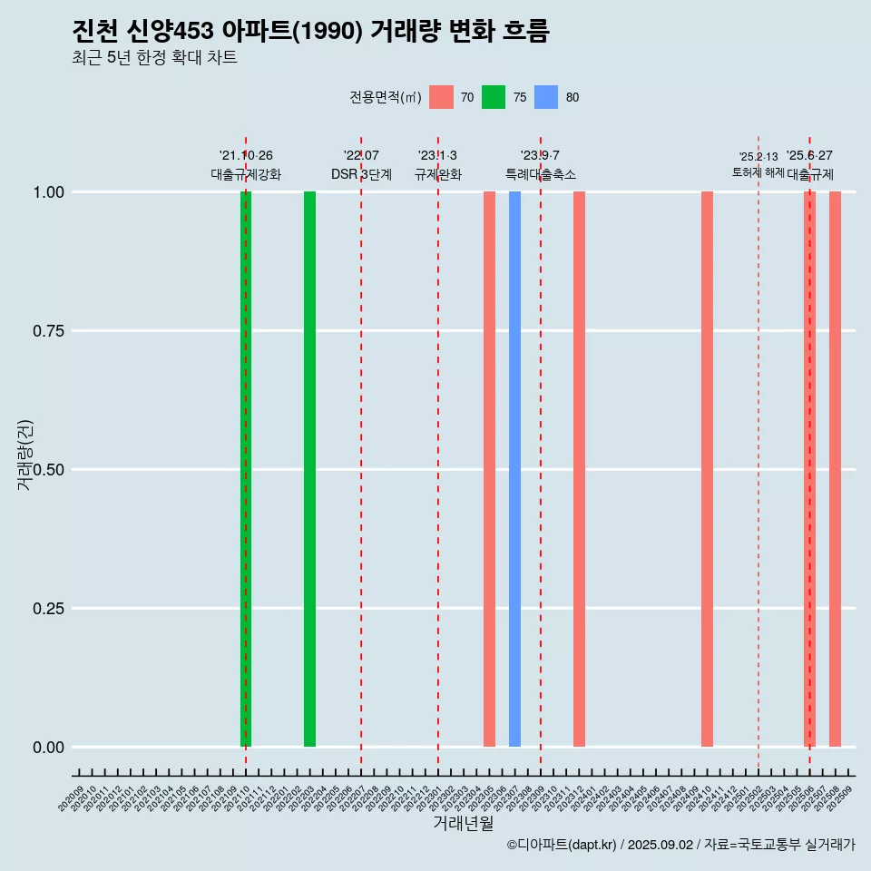 진천 신양453 아파트(1990) 거래량 변화 흐름
