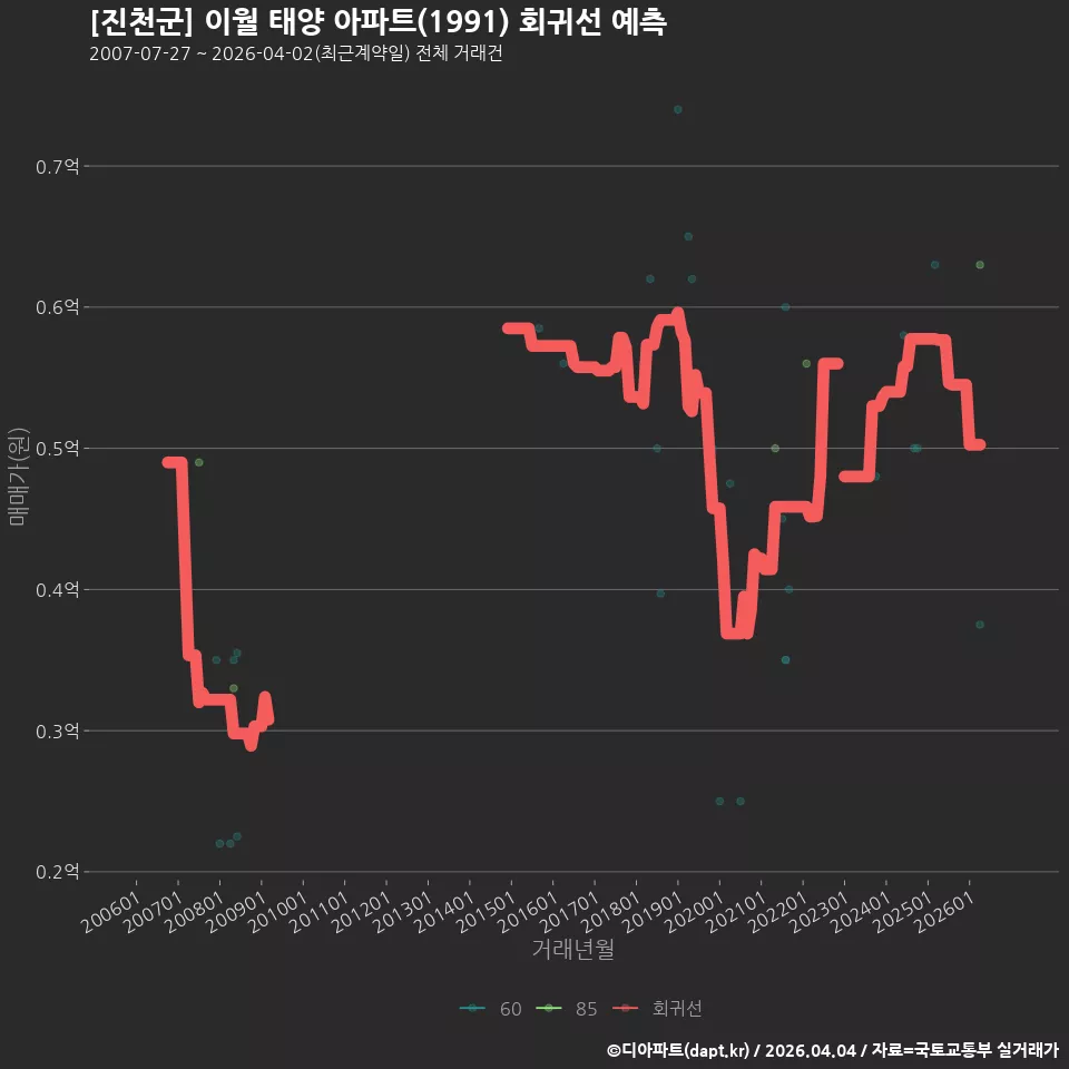 [진천군] 이월 태양 아파트(1991) 회귀선 예측
