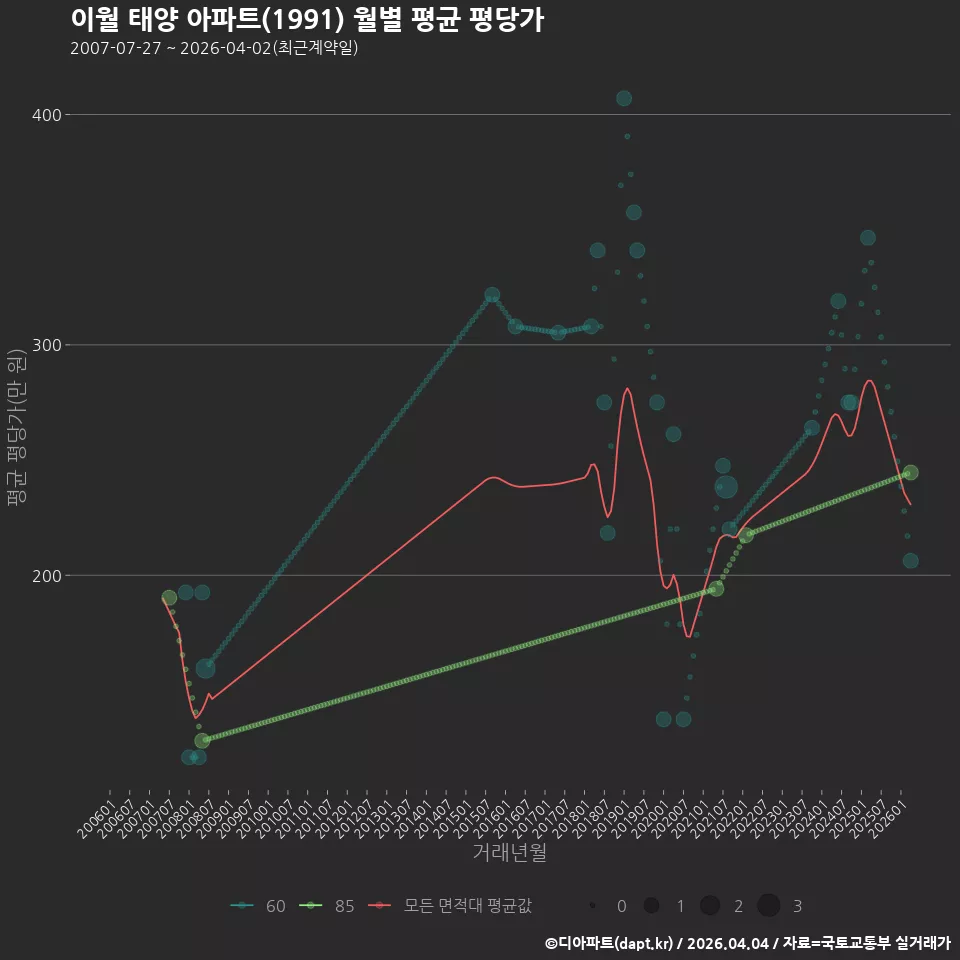 이월 태양 아파트(1991) 월별 평균 평당가