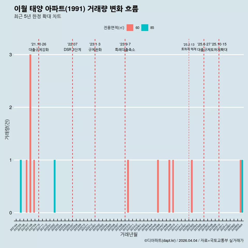 이월 태양 아파트(1991) 거래량 변화 흐름