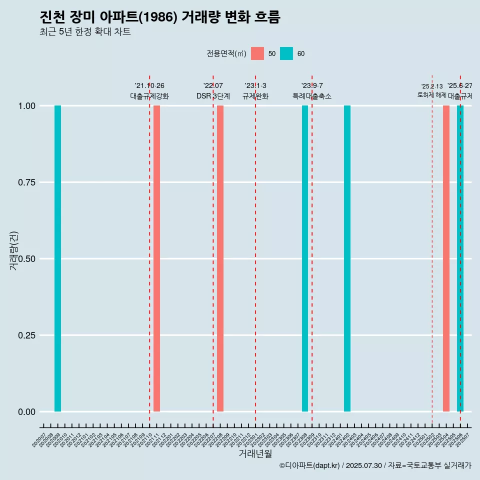 진천 장미 아파트(1986) 거래량 변화 흐름