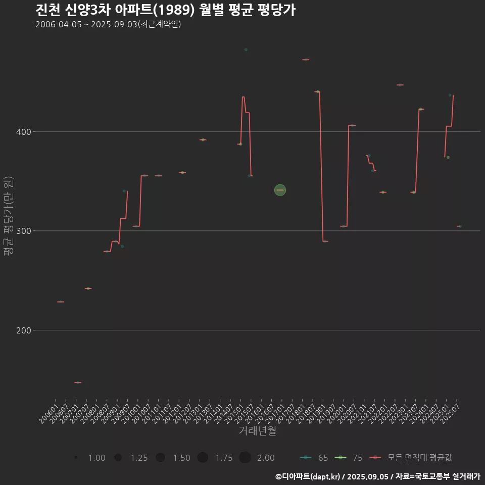 진천 신양3차 아파트(1989) 월별 평균 평당가