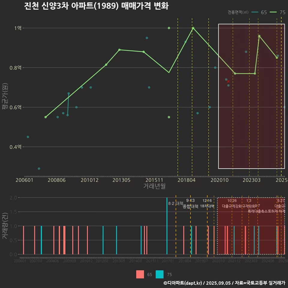 진천 신양3차 아파트(1989) 매매가격 변화