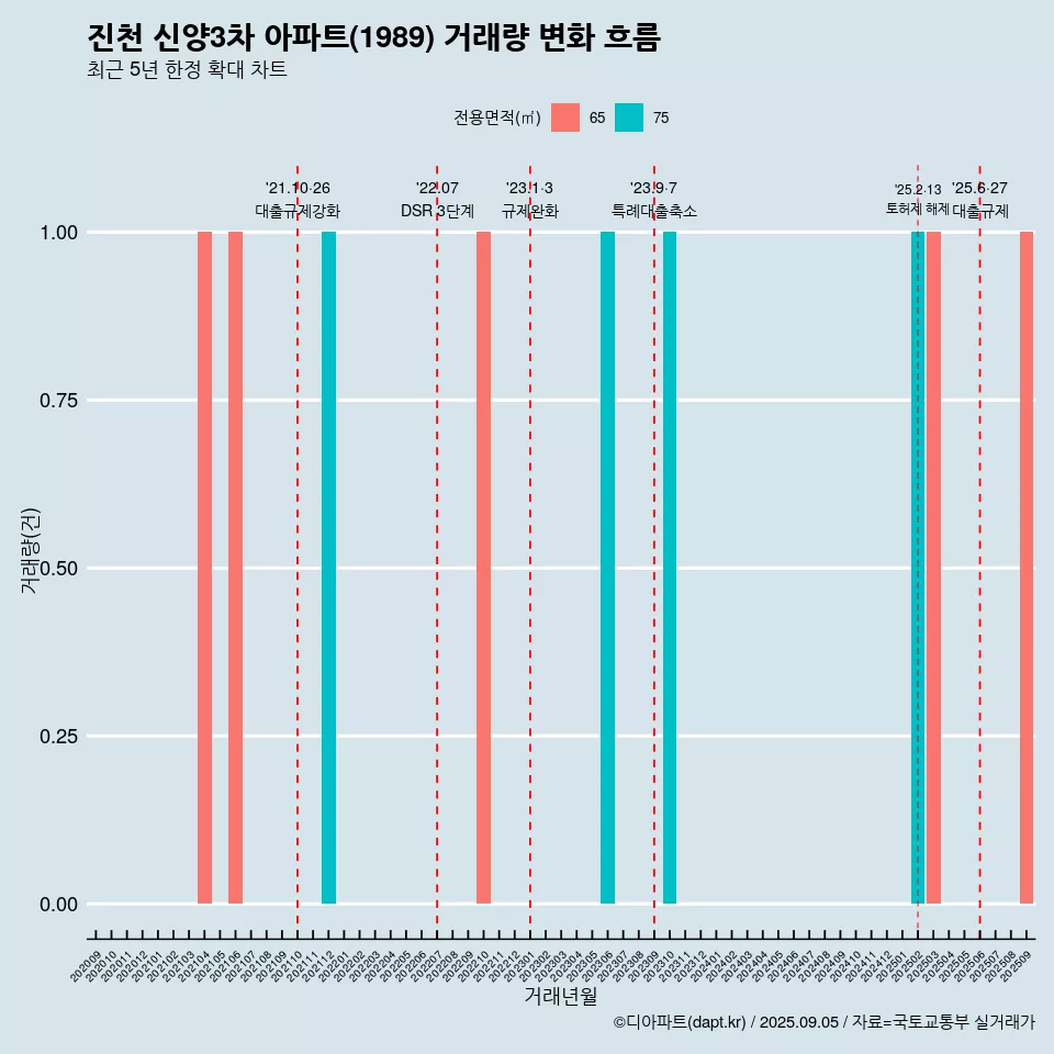 진천 신양3차 아파트(1989) 거래량 변화 흐름