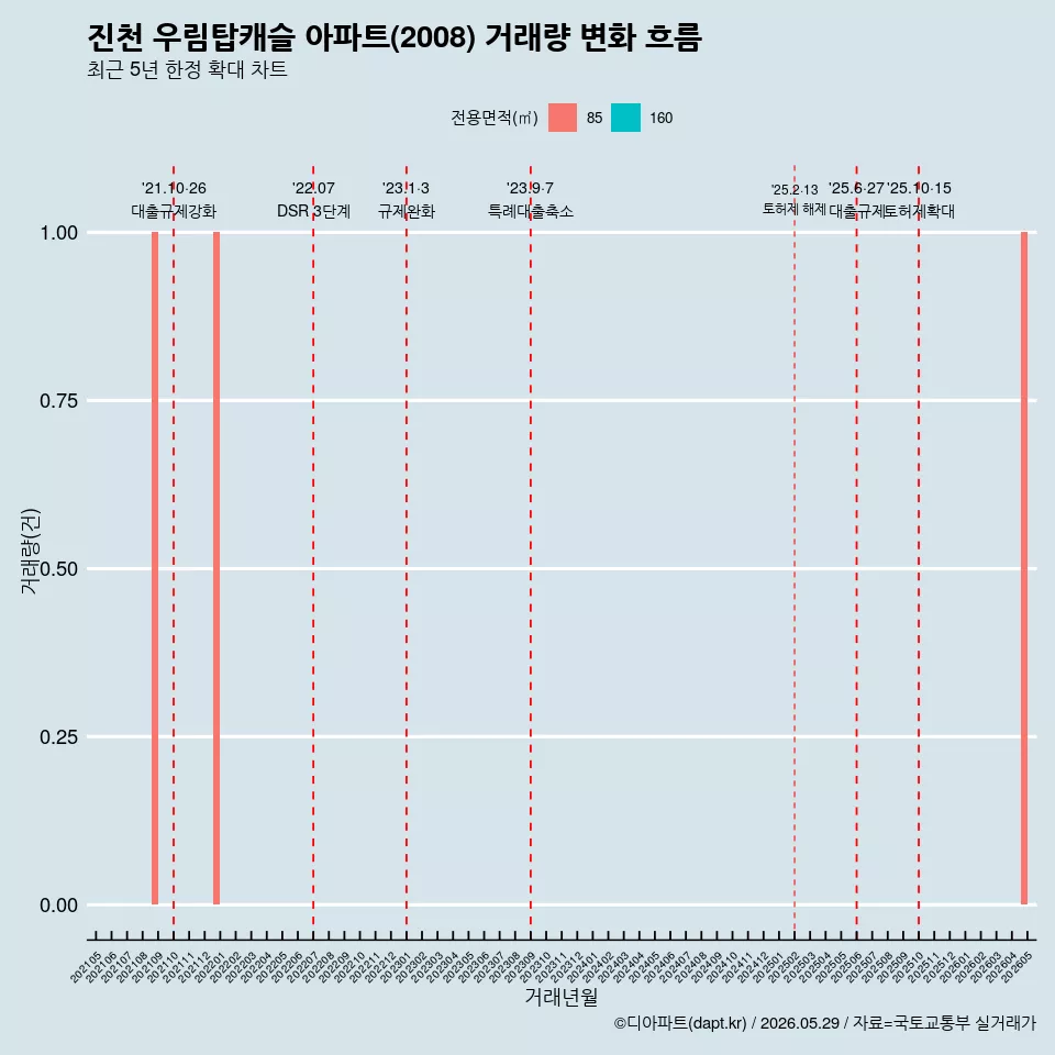 진천 우림탑캐슬 아파트(2008) 거래량 변화 흐름