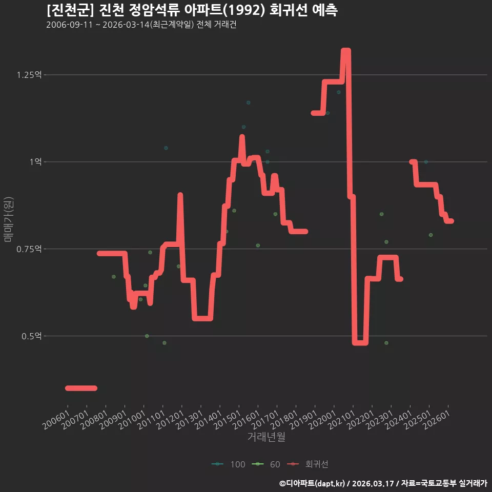 [진천군] 진천 정암석류 아파트(1992) 회귀선 예측