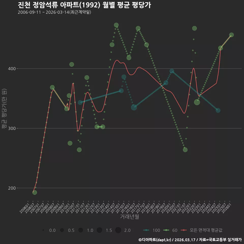 진천 정암석류 아파트(1992) 월별 평균 평당가