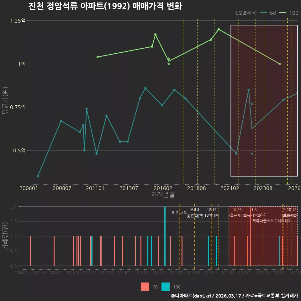 진천 정암석류 아파트(1992) 매매가격 변화