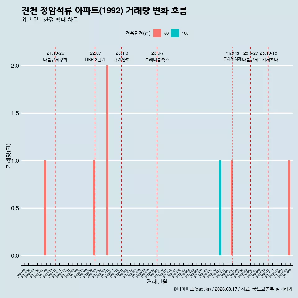 진천 정암석류 아파트(1992) 거래량 변화 흐름