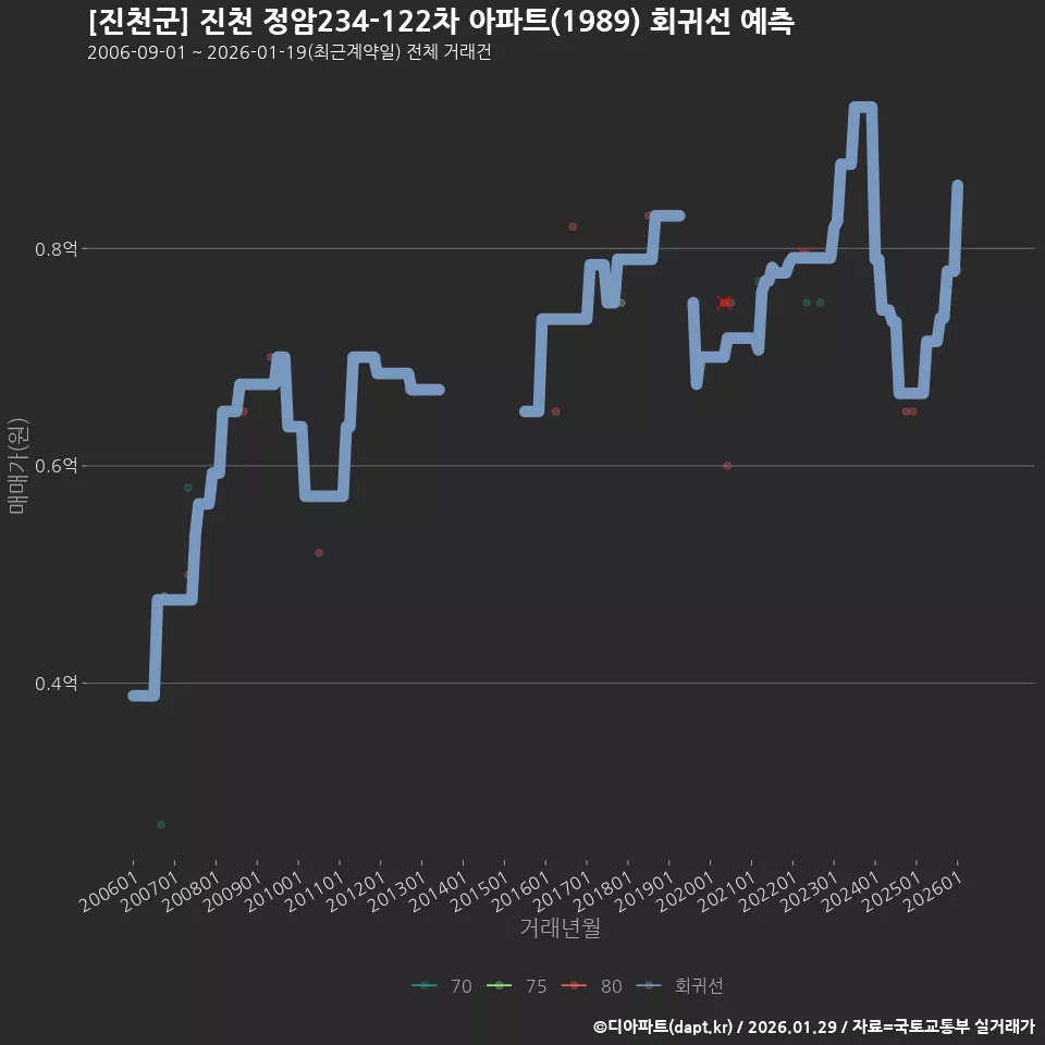 [진천군] 진천 정암234-122차 아파트(1989) 회귀선 예측