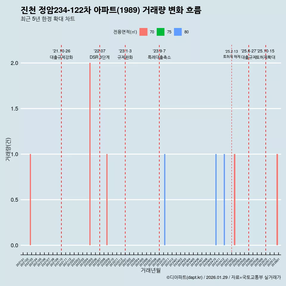 진천 정암234-122차 아파트(1989) 거래량 변화 흐름