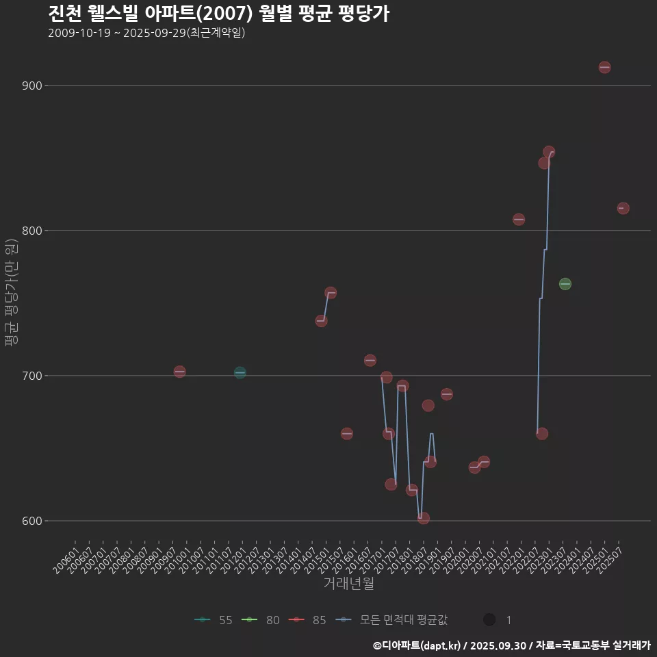 진천 웰스빌 아파트(2007) 월별 평균 평당가