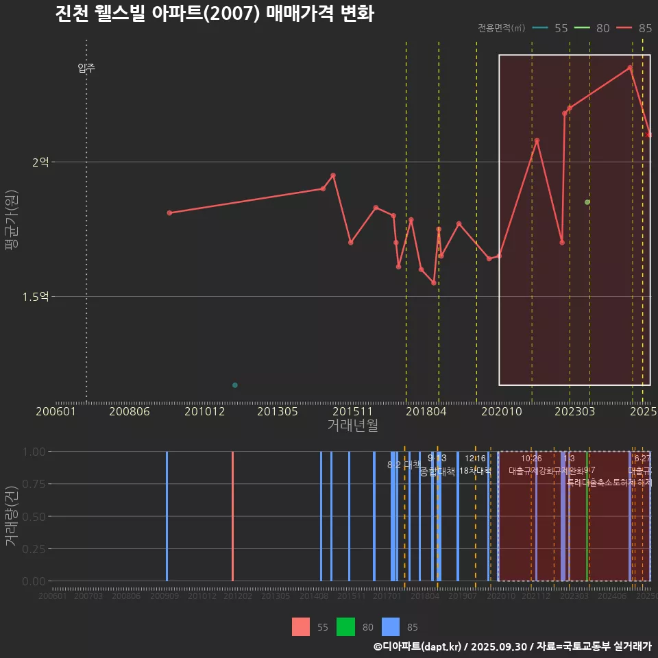 진천 웰스빌 아파트(2007) 매매가격 변화