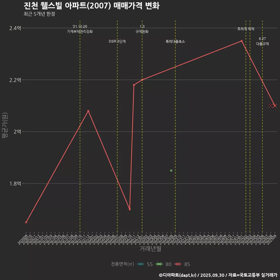 진천 웰스빌 아파트(2007) 매매가격 변화