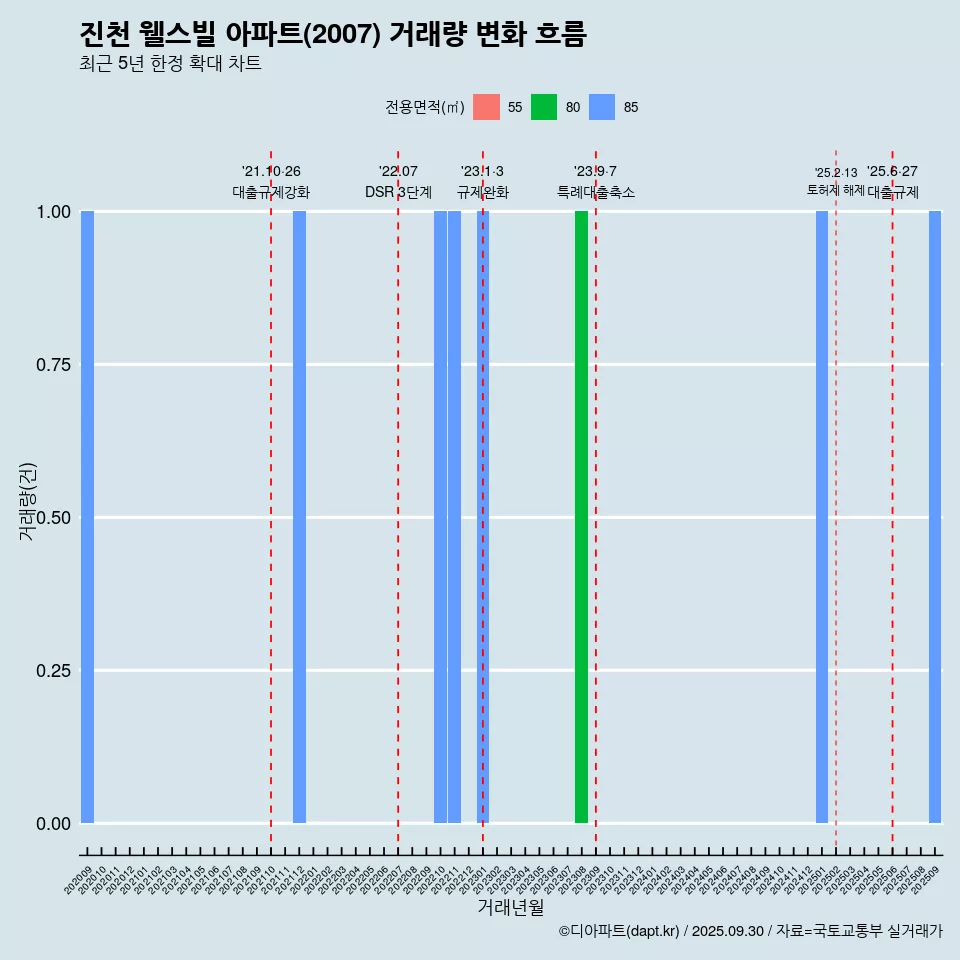 진천 웰스빌 아파트(2007) 거래량 변화 흐름