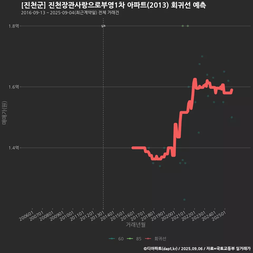 [진천군] 진천장관사랑으로부영1차 아파트(2013) 회귀선 예측