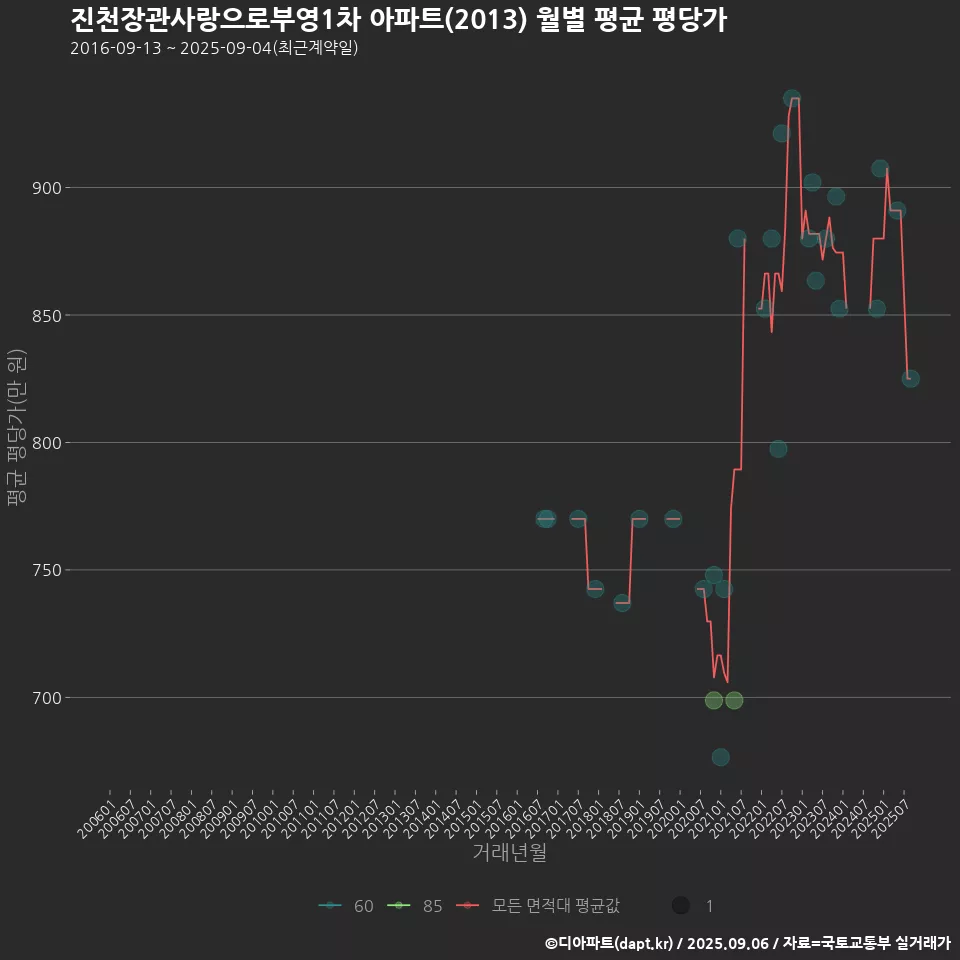 진천장관사랑으로부영1차 아파트(2013) 월별 평균 평당가