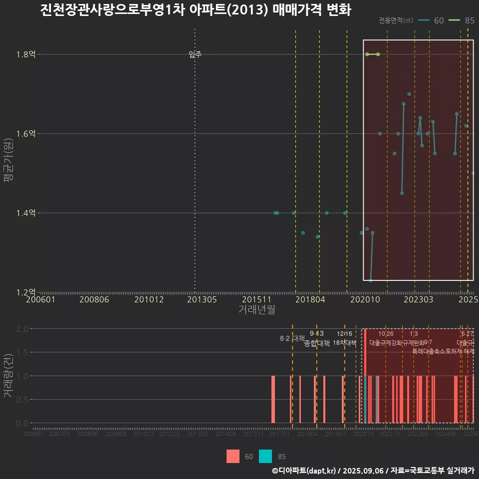 진천장관사랑으로부영1차 아파트(2013) 매매가격 변화