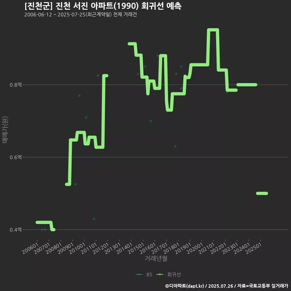 [진천군] 진천 서진 아파트(1990) 회귀선 예측