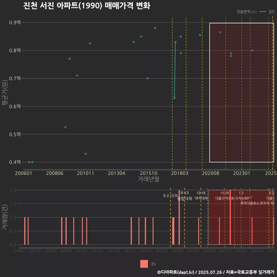 진천 서진 아파트(1990) 매매가격 변화