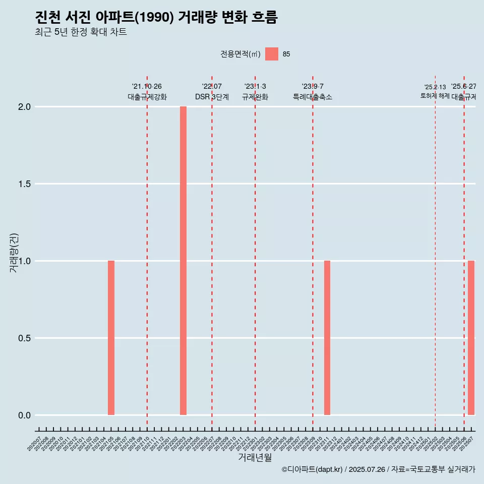 진천 서진 아파트(1990) 거래량 변화 흐름