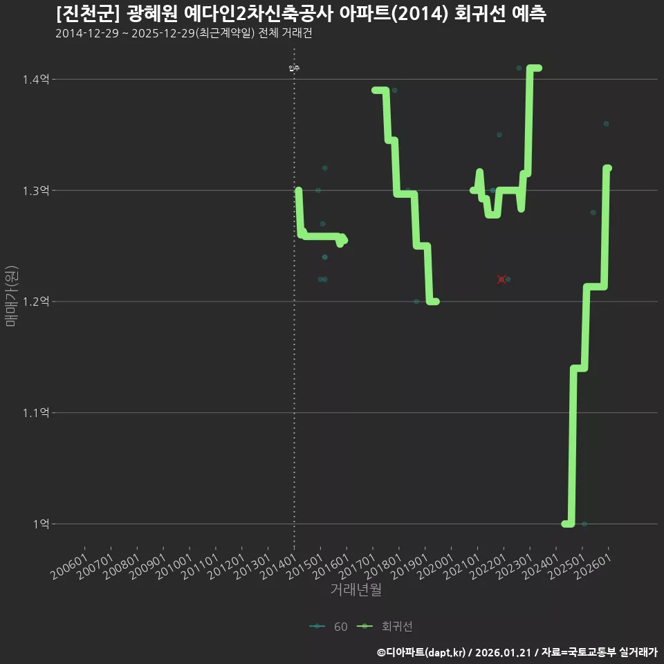 [진천군] 광혜원 예다인2차신축공사 아파트(2014) 회귀선 예측