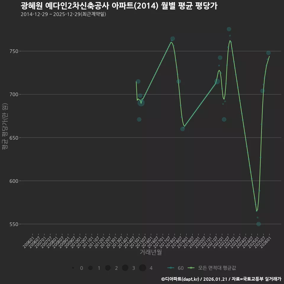 광혜원 예다인2차신축공사 아파트(2014) 월별 평균 평당가