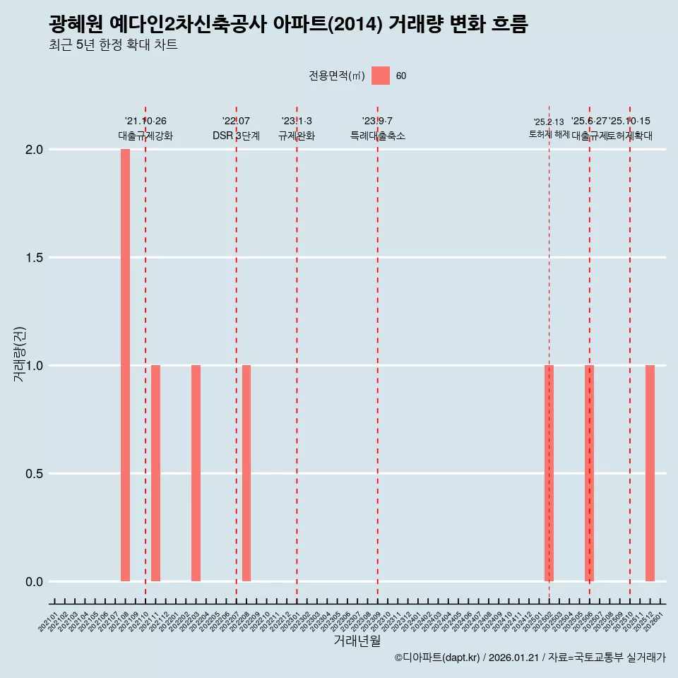 광혜원 예다인2차신축공사 아파트(2014) 거래량 변화 흐름