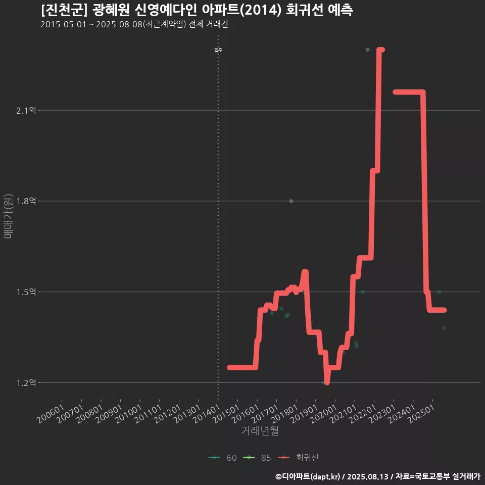 [진천군] 광혜원 신영예다인 아파트(2014) 회귀선 예측