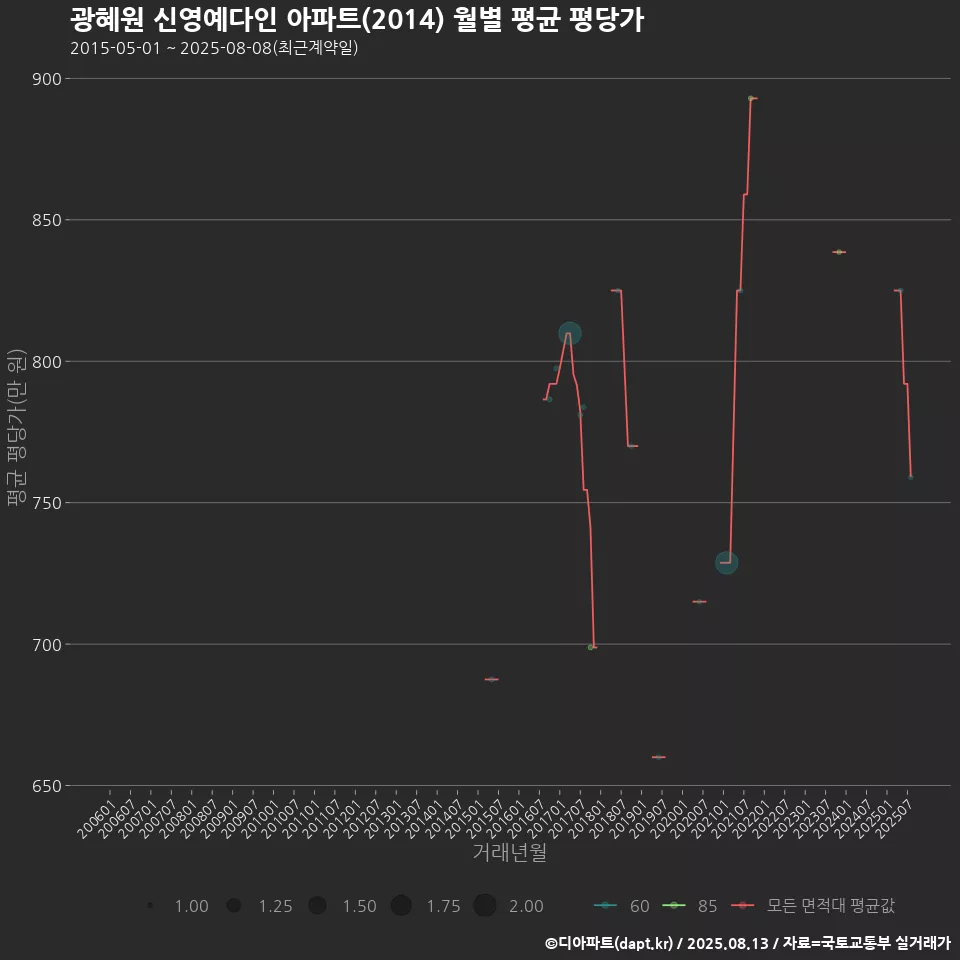 광혜원 신영예다인 아파트(2014) 월별 평균 평당가
