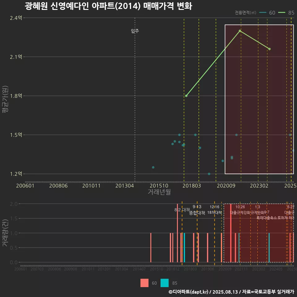 광혜원 신영예다인 아파트(2014) 매매가격 변화