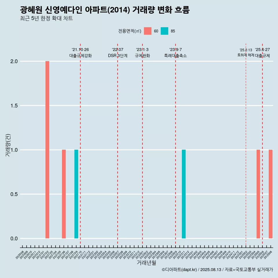 광혜원 신영예다인 아파트(2014) 거래량 변화 흐름