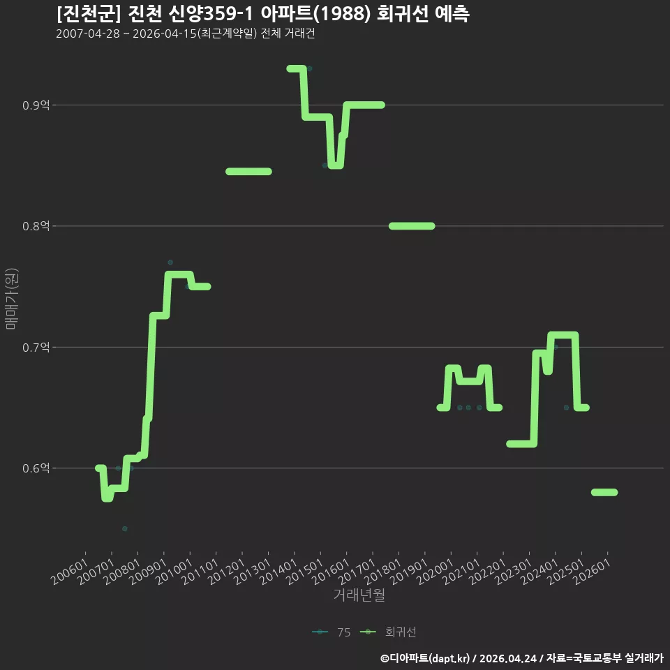 [진천군] 진천 신양359-1 아파트(1988) 회귀선 예측
