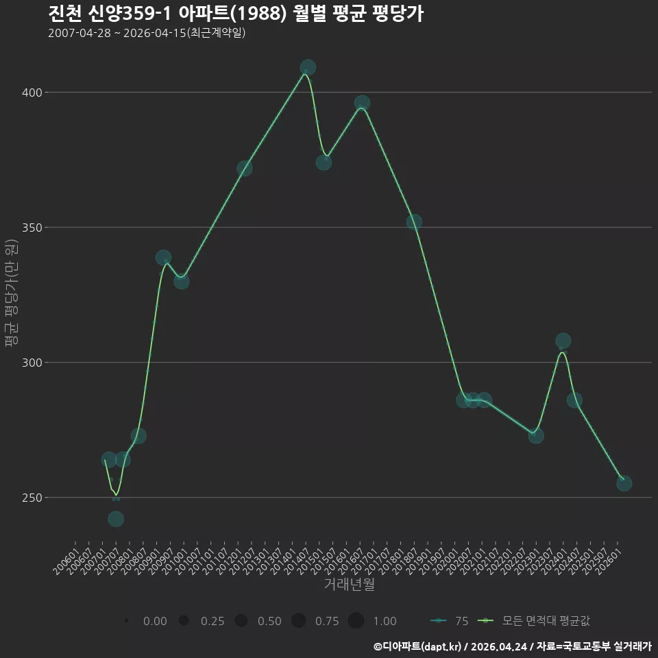 진천 신양359-1 아파트(1988) 월별 평균 평당가