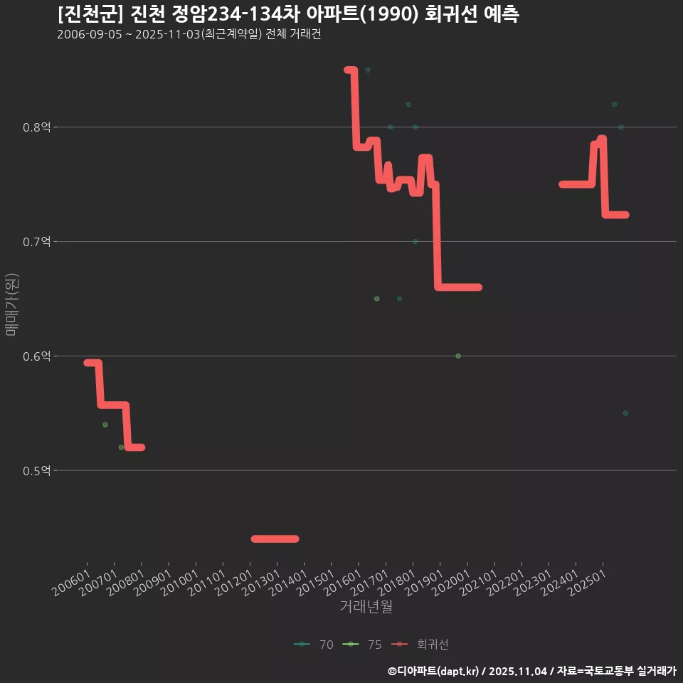 [진천군] 진천 정암234-134차 아파트(1990) 회귀선 예측