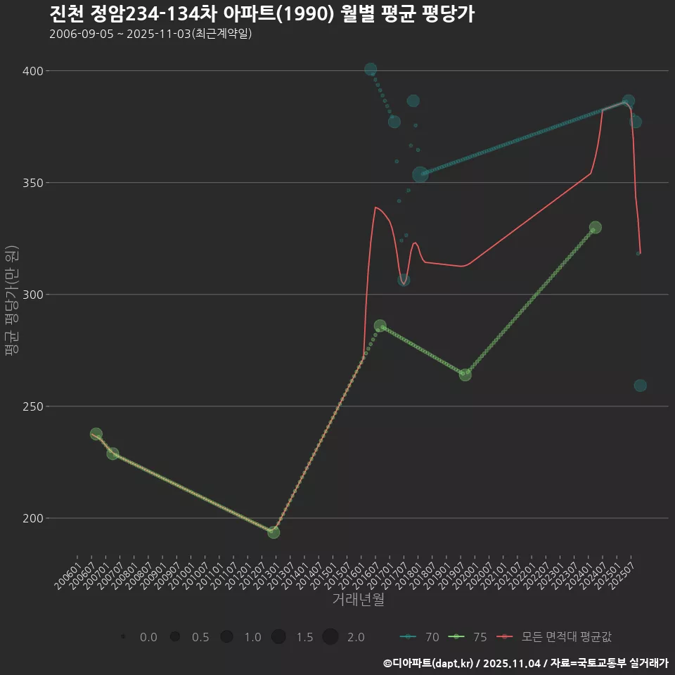진천 정암234-134차 아파트(1990) 월별 평균 평당가