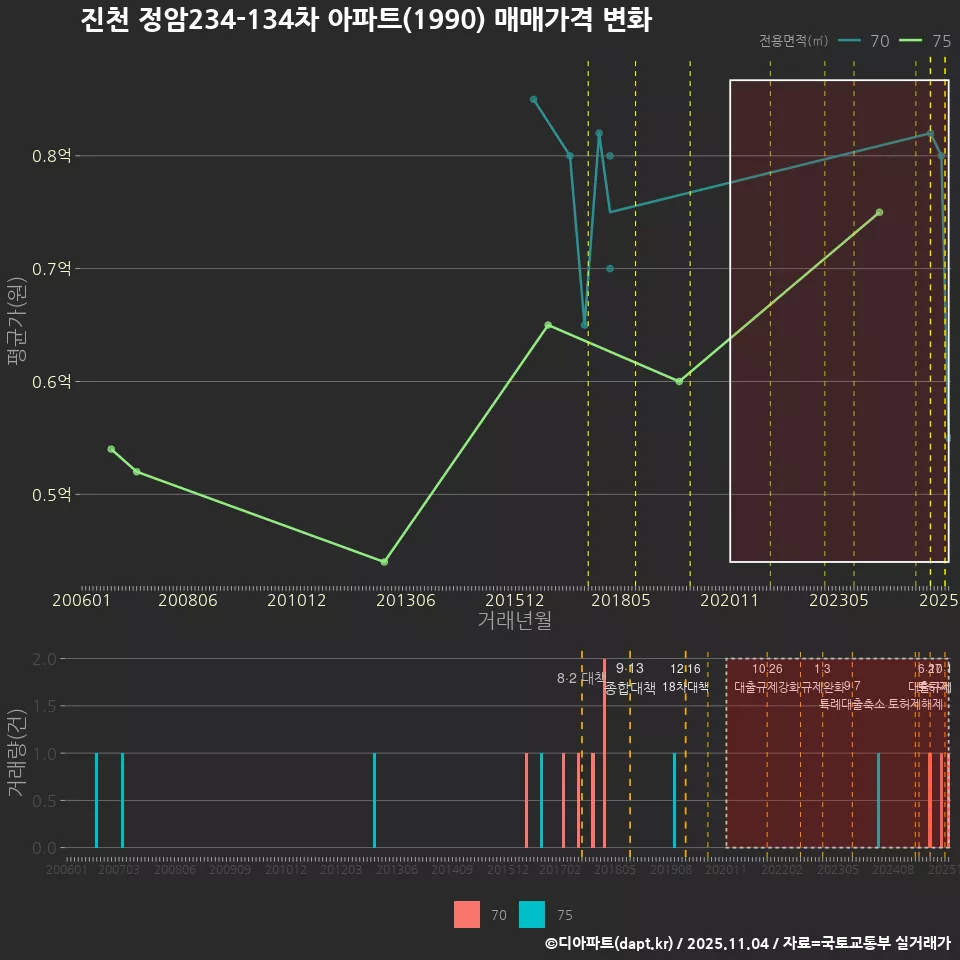 진천 정암234-134차 아파트(1990) 매매가격 변화