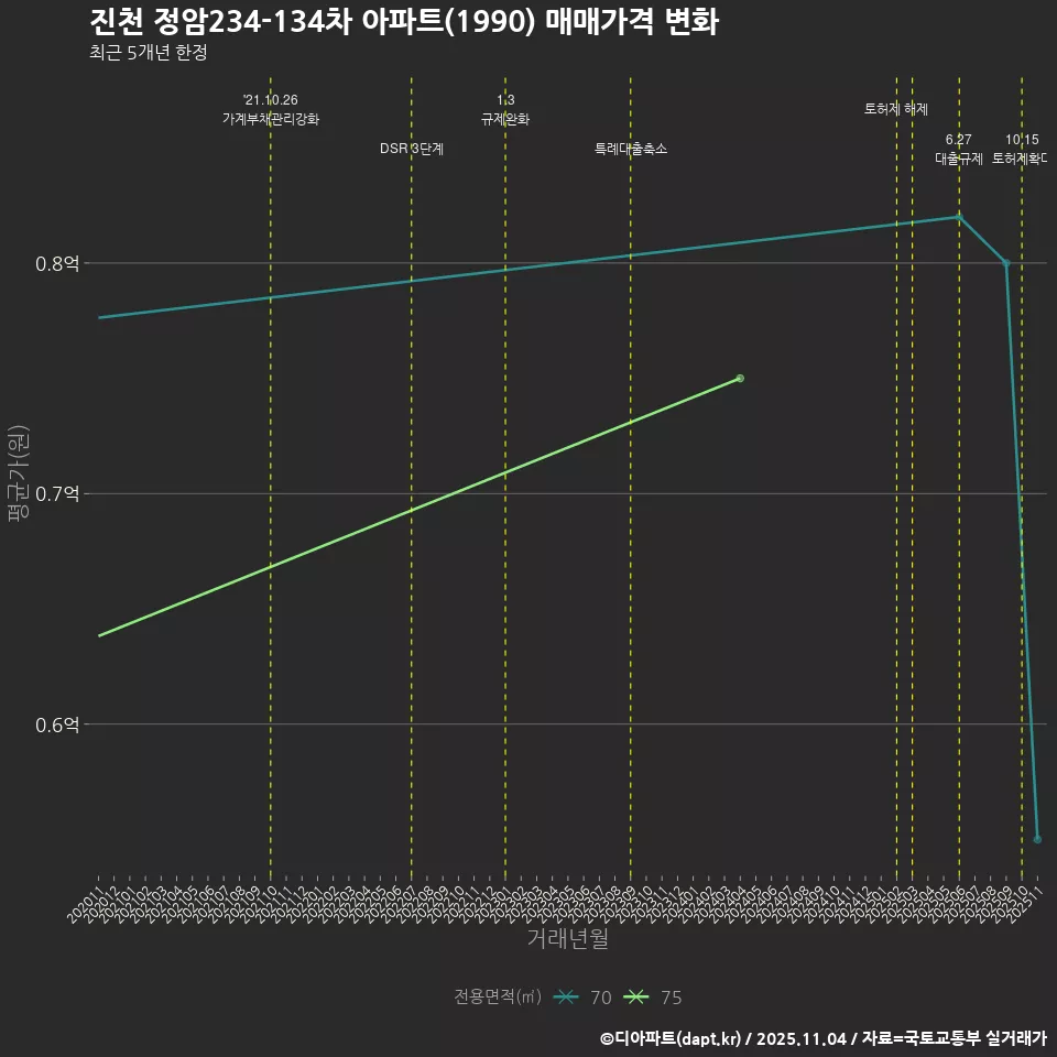 진천 정암234-134차 아파트(1990) 매매가격 변화